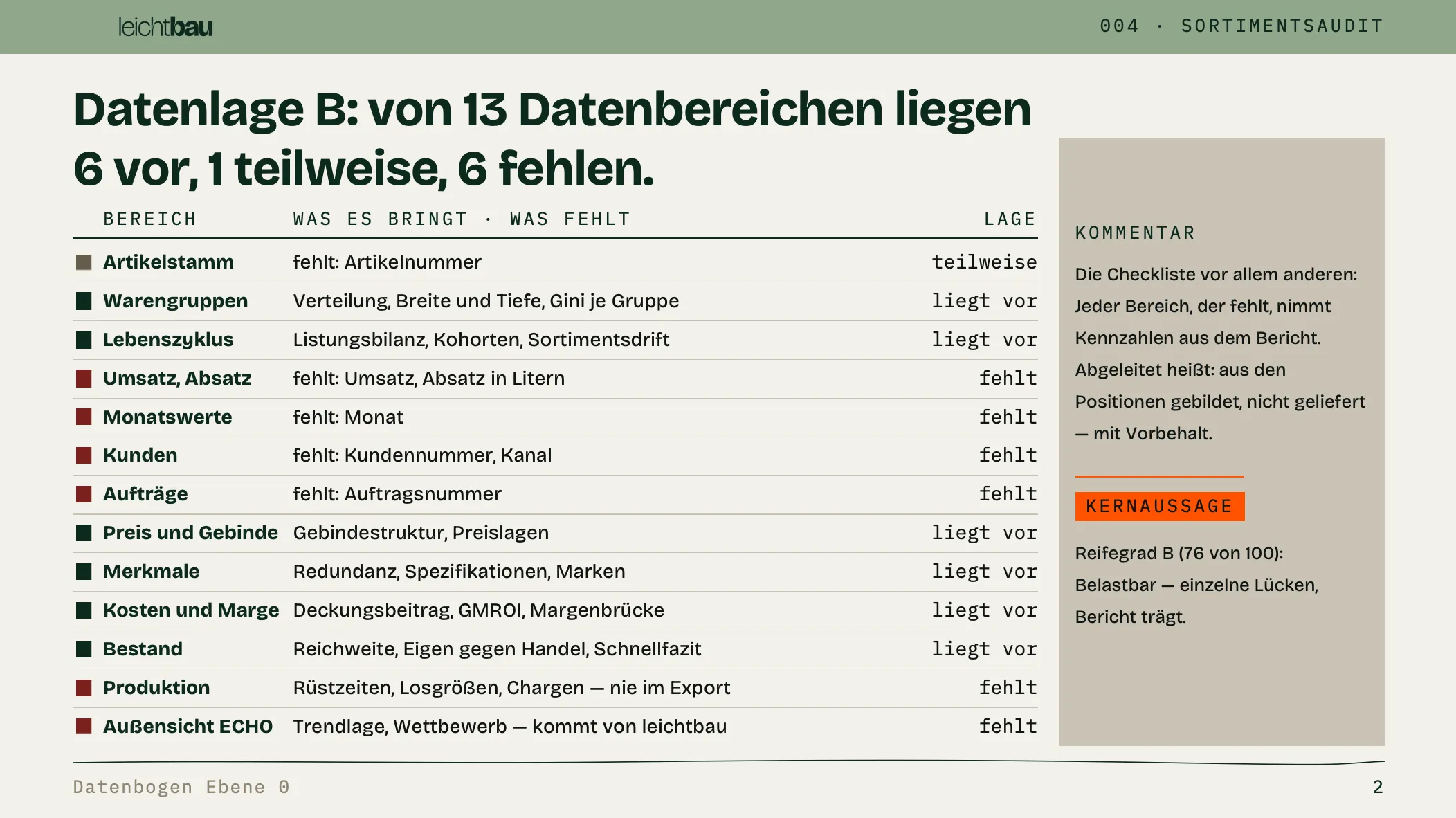 ZIFFER: Datenlage B, von 13 Datenbereichen liegen 6 vor